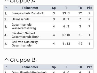Tabelle der Manschaften